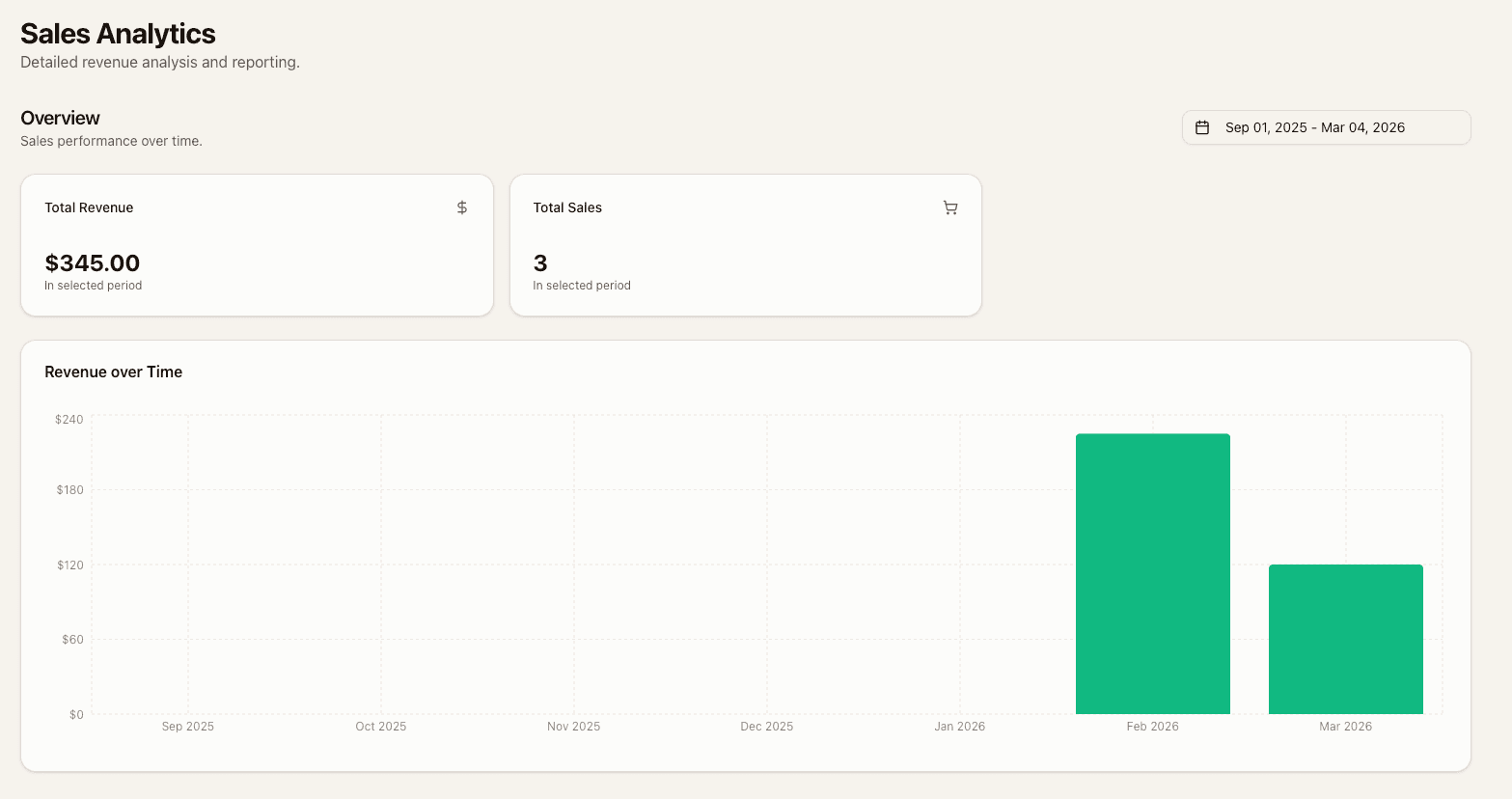 Sales analytics showing revenue over time bar chart with date range picker, total revenue, and total sales count